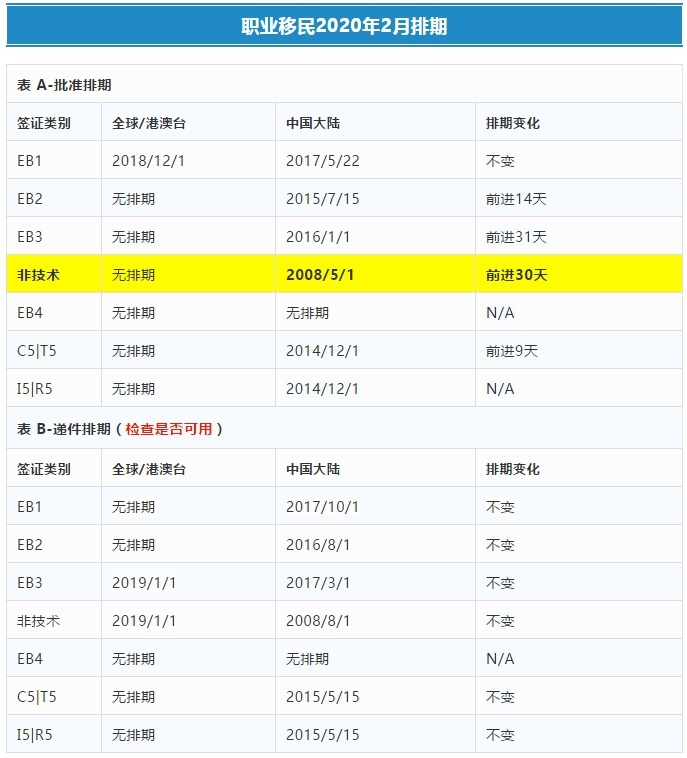 美國移民2月排期