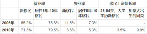 2020加拿大移民須知：加拿大就業形勢和熱門行業薪資盤點