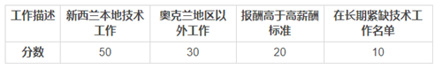 大專學歷想技術移民新西蘭，如何做移民規劃？