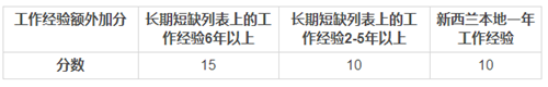 大專學歷想技術移民新西蘭，如何做移民規劃？