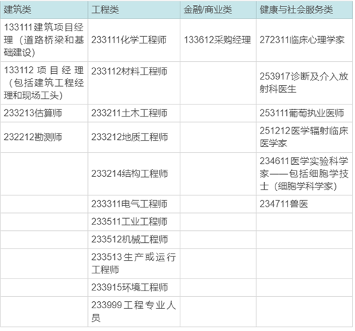 2020新西蘭緊缺職業清單，這些職業移民So easy~