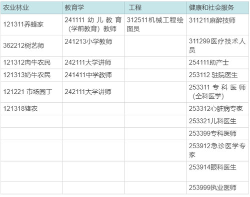 2020新西蘭緊缺職業清單，這些職業移民So easy~