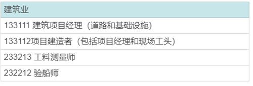 2020新西蘭緊缺職業清單，這些職業移民So easy~