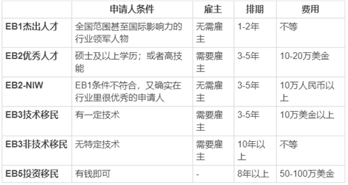 移民美國(guó)有幾種方法？哪種移民方式性價(jià)比最高？