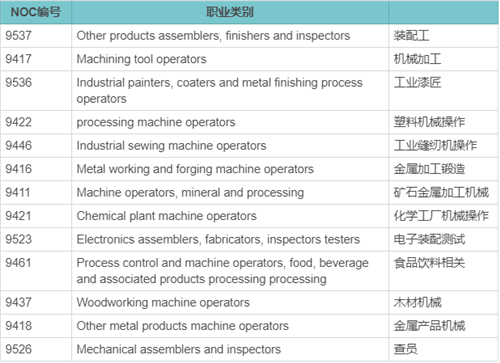 安省雇主擔保移民新提案:新增13個職業類別 安省雇主擔保移民新提案:新增13個職業類別
