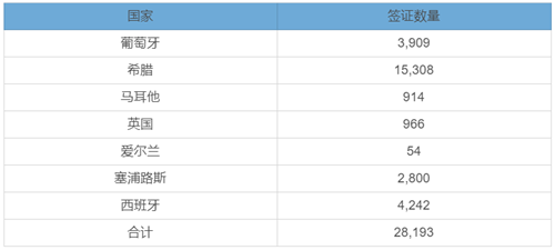 盤點(diǎn)歐洲各國(guó)頒發(fā)居留簽證數(shù)量，希臘遙遙領(lǐng)先！