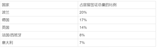 盤點(diǎn)歐洲各國(guó)頒發(fā)居留簽證數(shù)量，希臘遙遙領(lǐng)先！