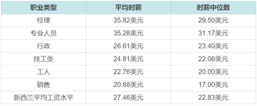 華人移民新西蘭都在做什么工作？工資高嗎？