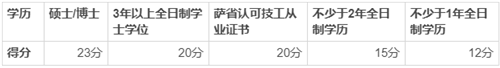 加拿大薩省技術(shù)移民怎么算分？分?jǐn)?shù)不夠怎么辦？