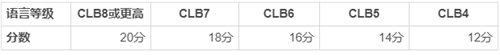 加拿大薩省技術(shù)移民怎么算分？分?jǐn)?shù)不夠怎么辦？
