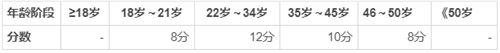 加拿大薩省技術(shù)移民怎么算分？分?jǐn)?shù)不夠怎么辦？