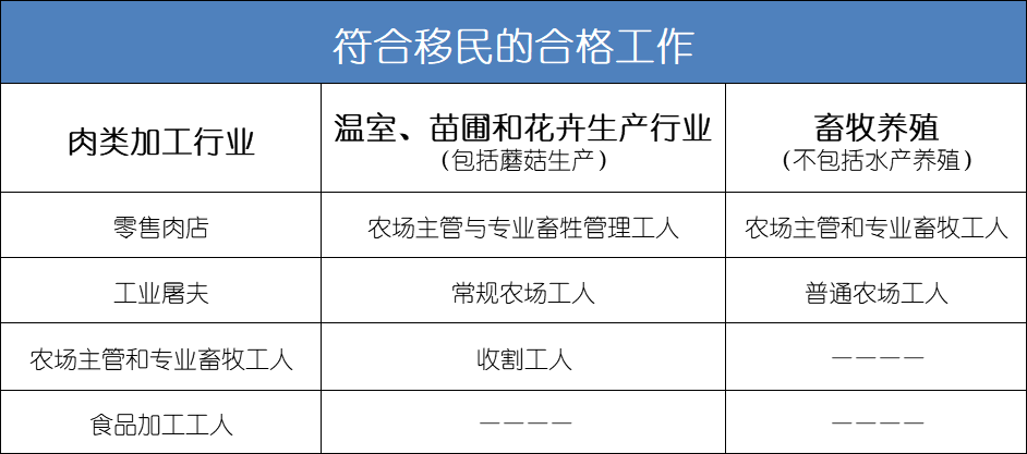 加拿大農(nóng)業(yè)移民崗位