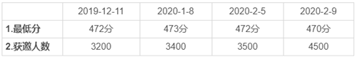 加拿大聯邦EE分數要求這么高，2020如何順利獲邀？