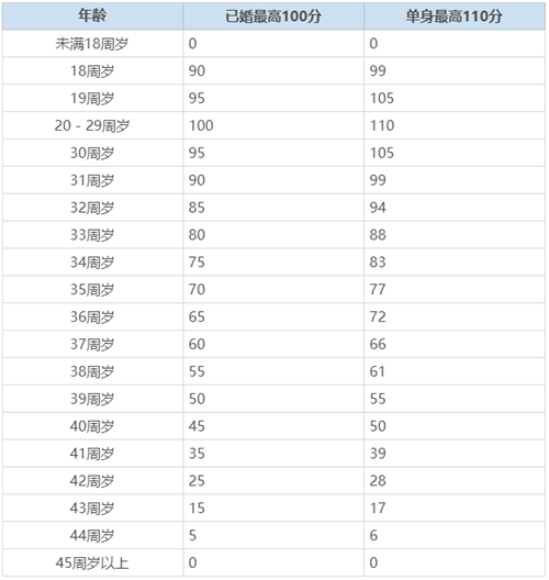 2020加拿大聯邦EE技術移民打分詳解