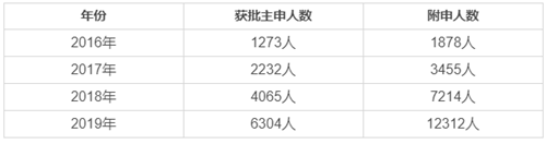 2020年希臘移民指南：購房移民申請、審批數據