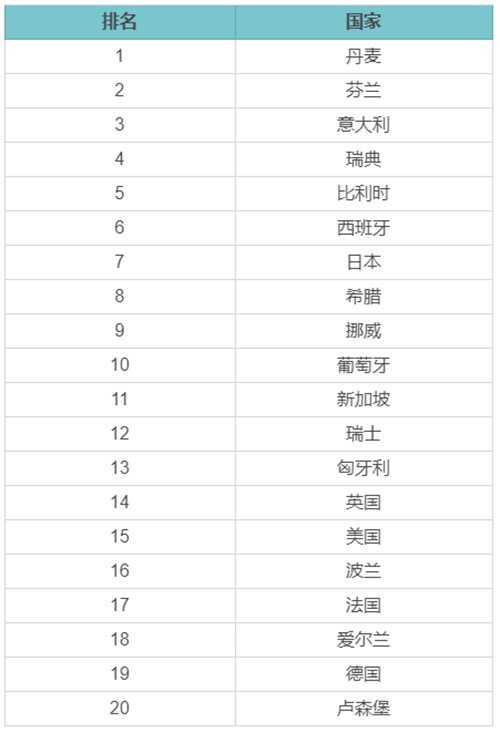 2020全球&投資入籍國家護照&黃金居留簽證國家護照排行