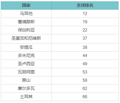 2020全球&投資入籍國家護照&黃金居留簽證國家護照排行