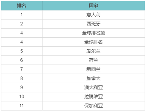 2020全球&投資入籍國家護照&黃金居留簽證國家護照排行