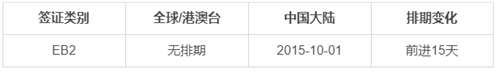 美國移民eb2和eb5有什么區別？哪個項目更好？