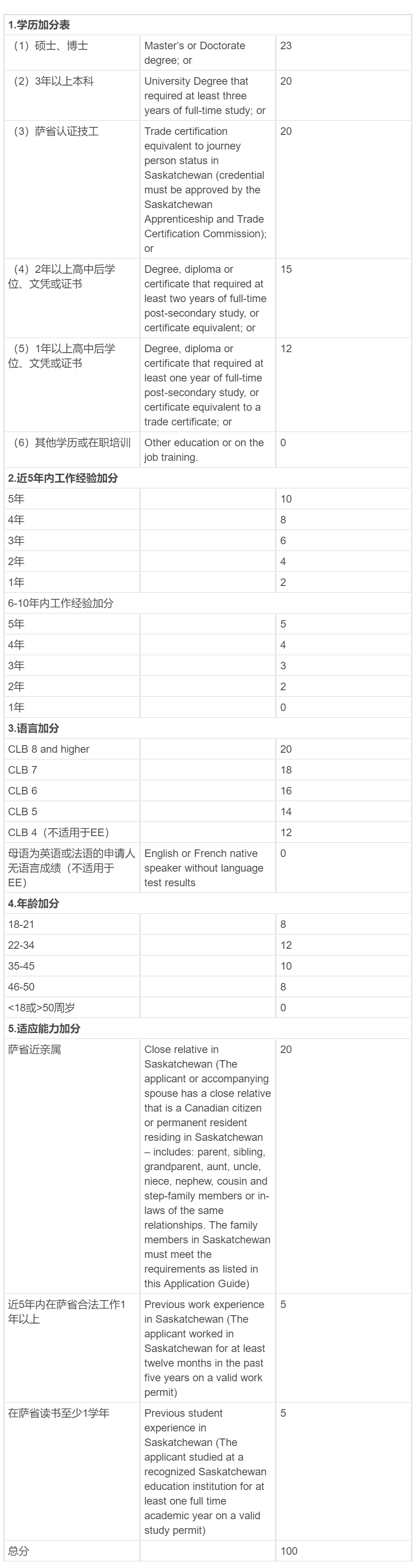 走加拿大薩省無雇主技術移民，需要什么條件？