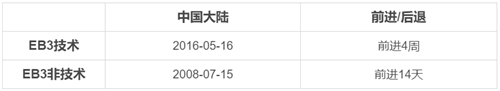 美國移民eb3是騙人的嗎？現在申請要排多久？