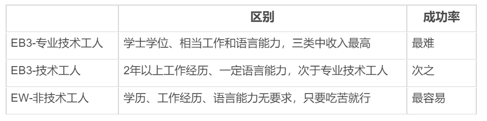 移民美國的項目中，哪個更適合中國人？