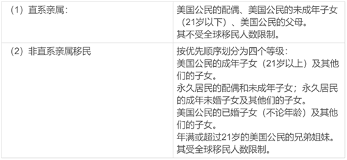 移民美國需要什么條件？