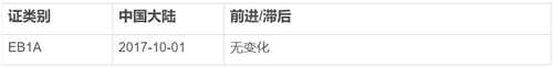 杰出人才移民美國要求高嗎？移民周期有多長？