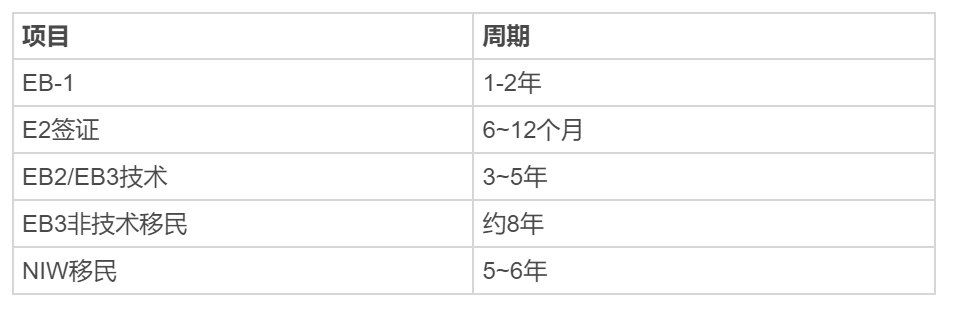美國移民的綠卡一般要多久能拿到？