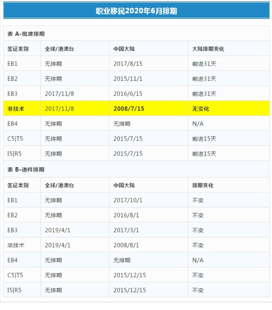 美國移民的綠卡一般要多久能拿到？