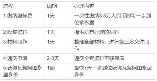 瓦努阿圖移民申請條件是什么？多少錢？