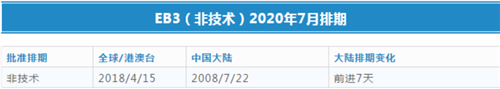 現(xiàn)在申請(qǐng)eb3非技術(shù)移民要等幾年？