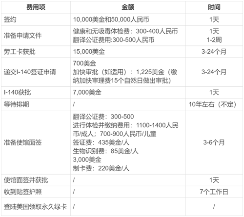 eb3怎么申請？申請流程是什么？