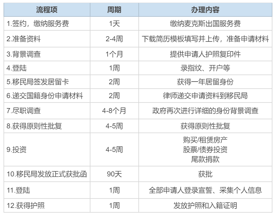 馬耳他移民申請費高嗎？需要多少錢？