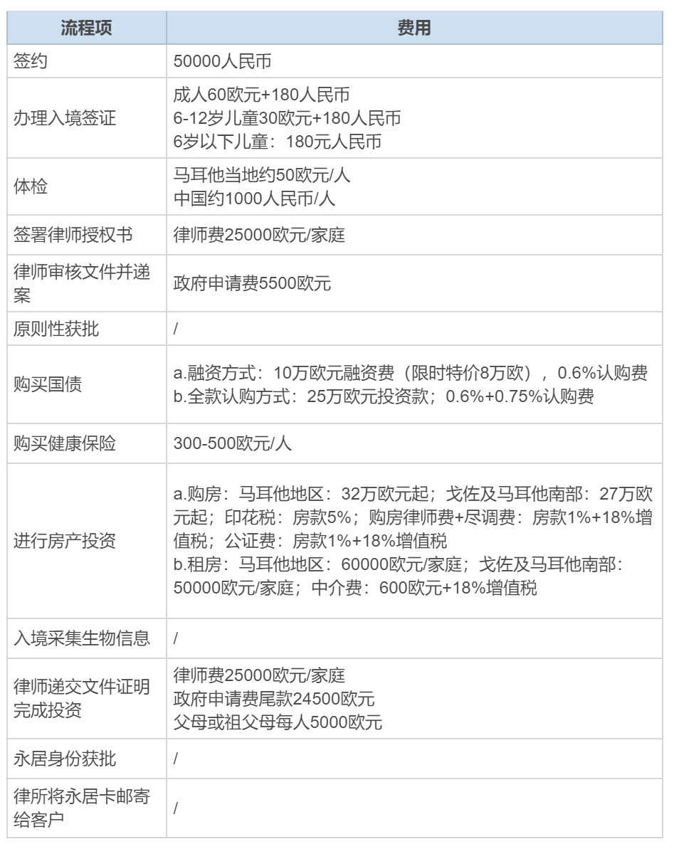 馬耳他移民申請費高嗎？需要多少錢？