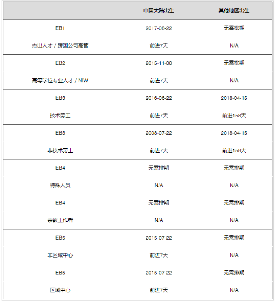美國eb2移民申請條件是什么？需要幾年？