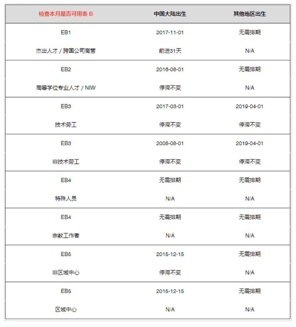 美國eb2移民申請條件是什么？需要幾年？