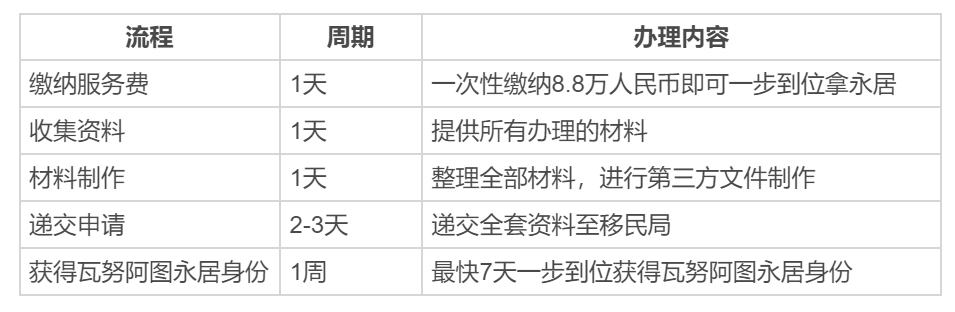 瓦努阿圖永居移民和護照移民如何區(qū)分？