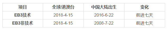 美國EB3移民需要幾年？排期到什么時(shí)間了？