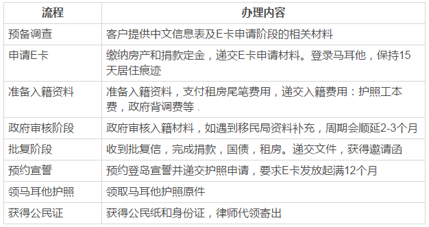 馬耳他國債移民和護照移民有什么區別? 馬耳他國債移民和護照移民有什么區別?