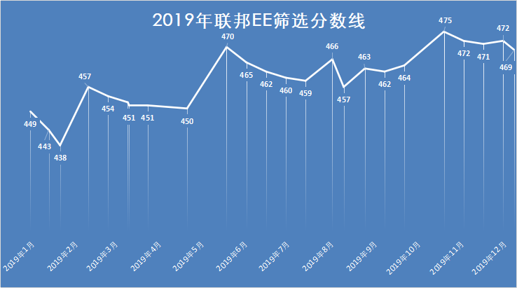 2020加拿大技術移民申請：門檻高，費用低，競爭激烈