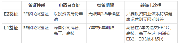 美國投資移民好不好?E2和L1簽證實現彎道超車 美國投資移民好不好?E2和L1簽證實現彎道超車