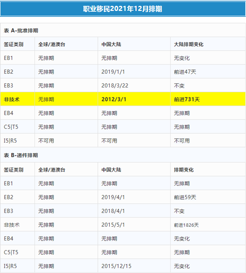 想移民美國拿綠卡,低門檻EB3移民了解一下 想移民美國拿綠卡,低門檻EB3移民了解一下